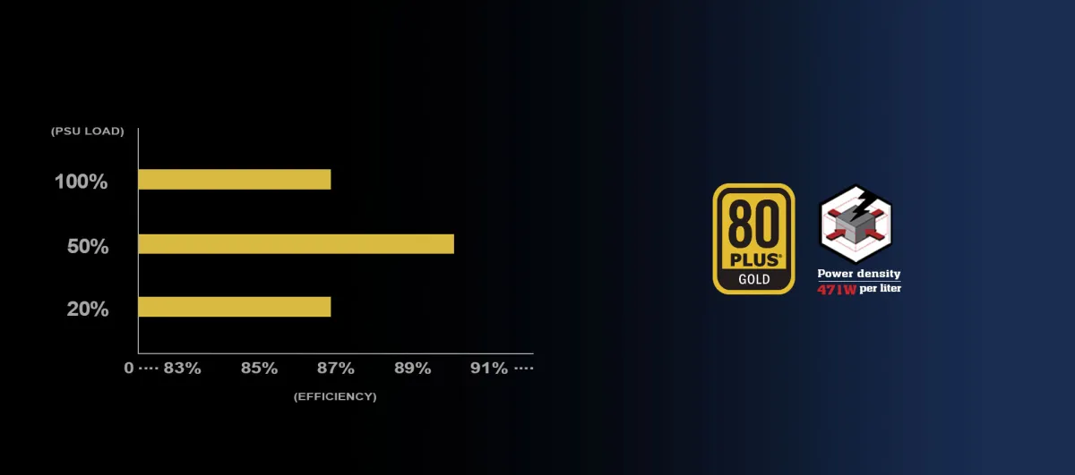 Designed for 80 PLUS Gold level of efficiency to reduce wasted heat and save on electricity